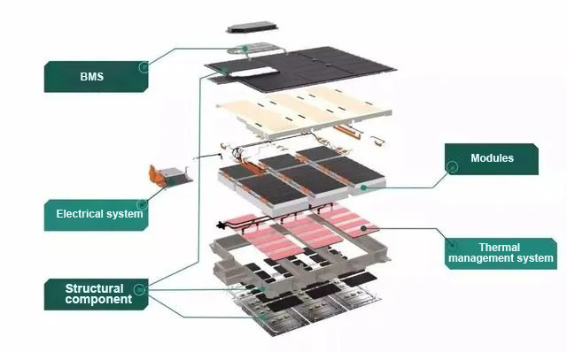 Composition of battery pack
