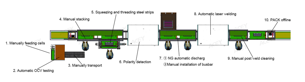 Production line layout