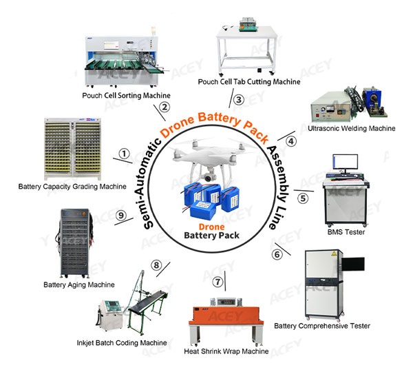 Drone Battery Assembly Line