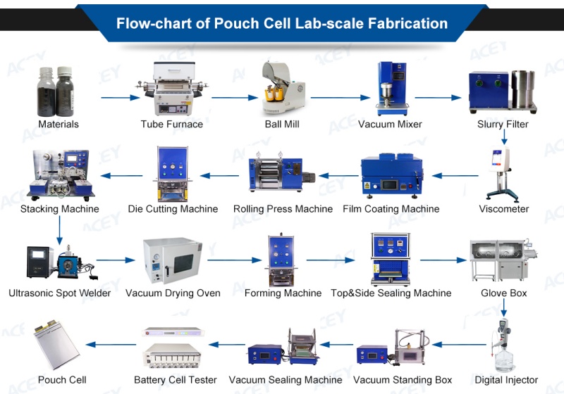 Pouch cell manufacturing line for lab